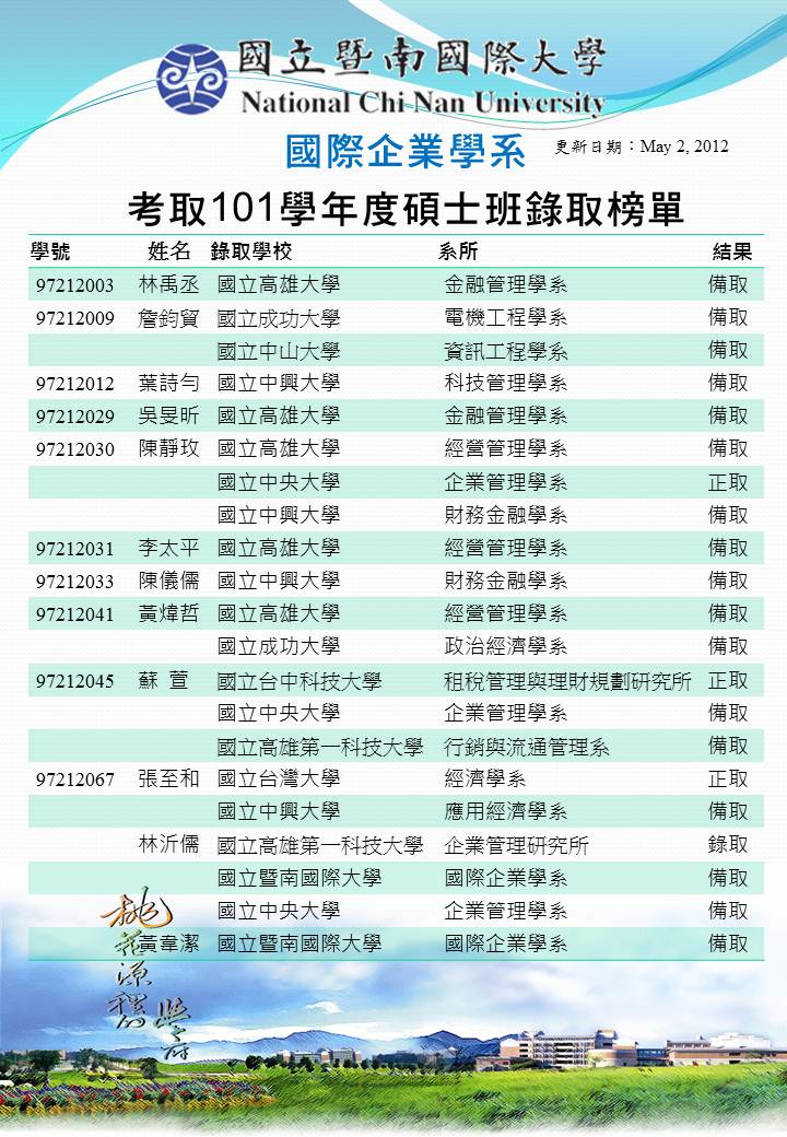 本系同學考取101學年碩士班榜單！(更新日期:2012.5.2)