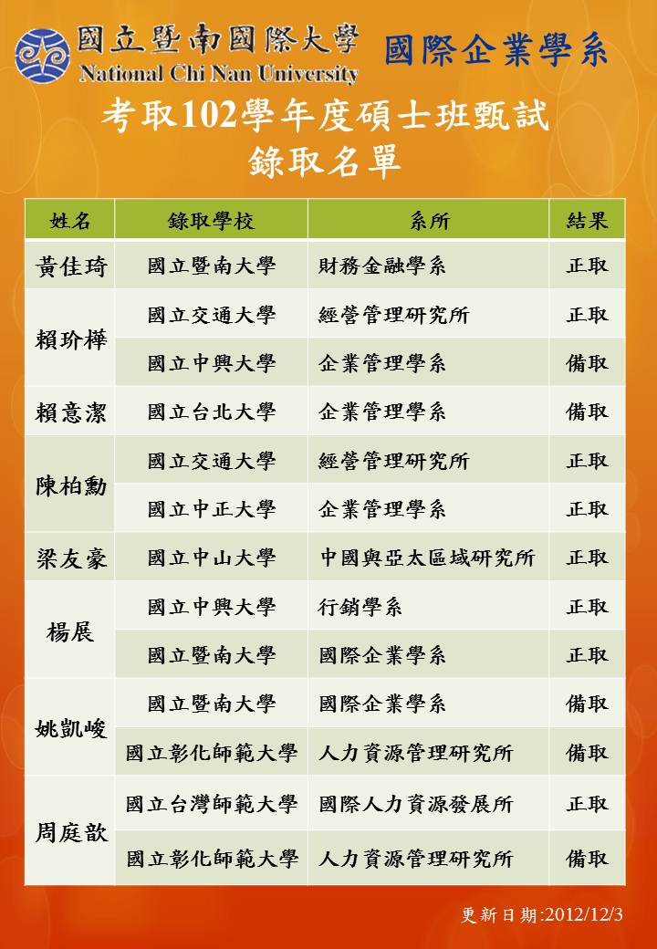 本系學生考取102學年度碩士班甄試榜單