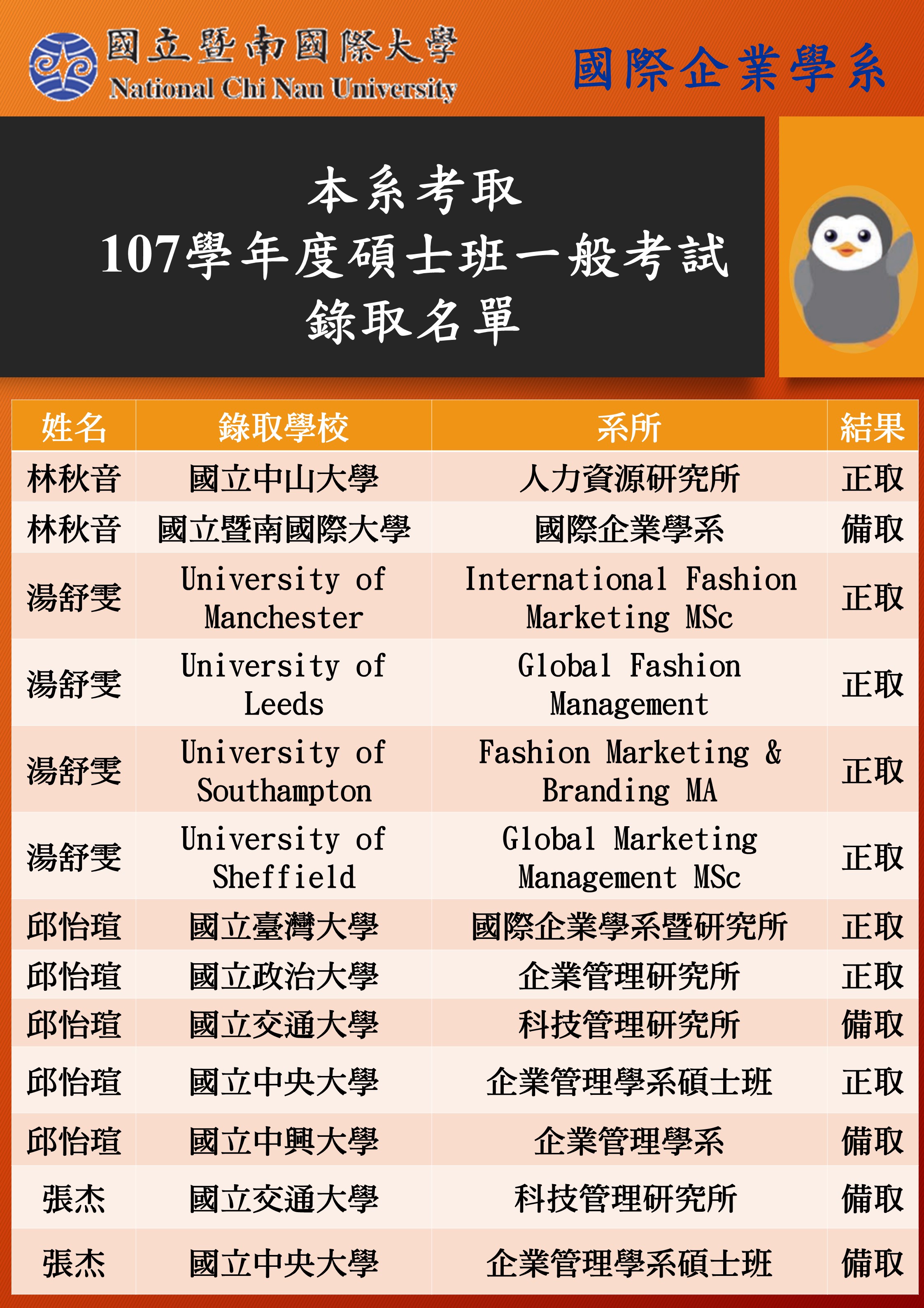 本系學生考取107學年度碩士班一班考試錄取名單