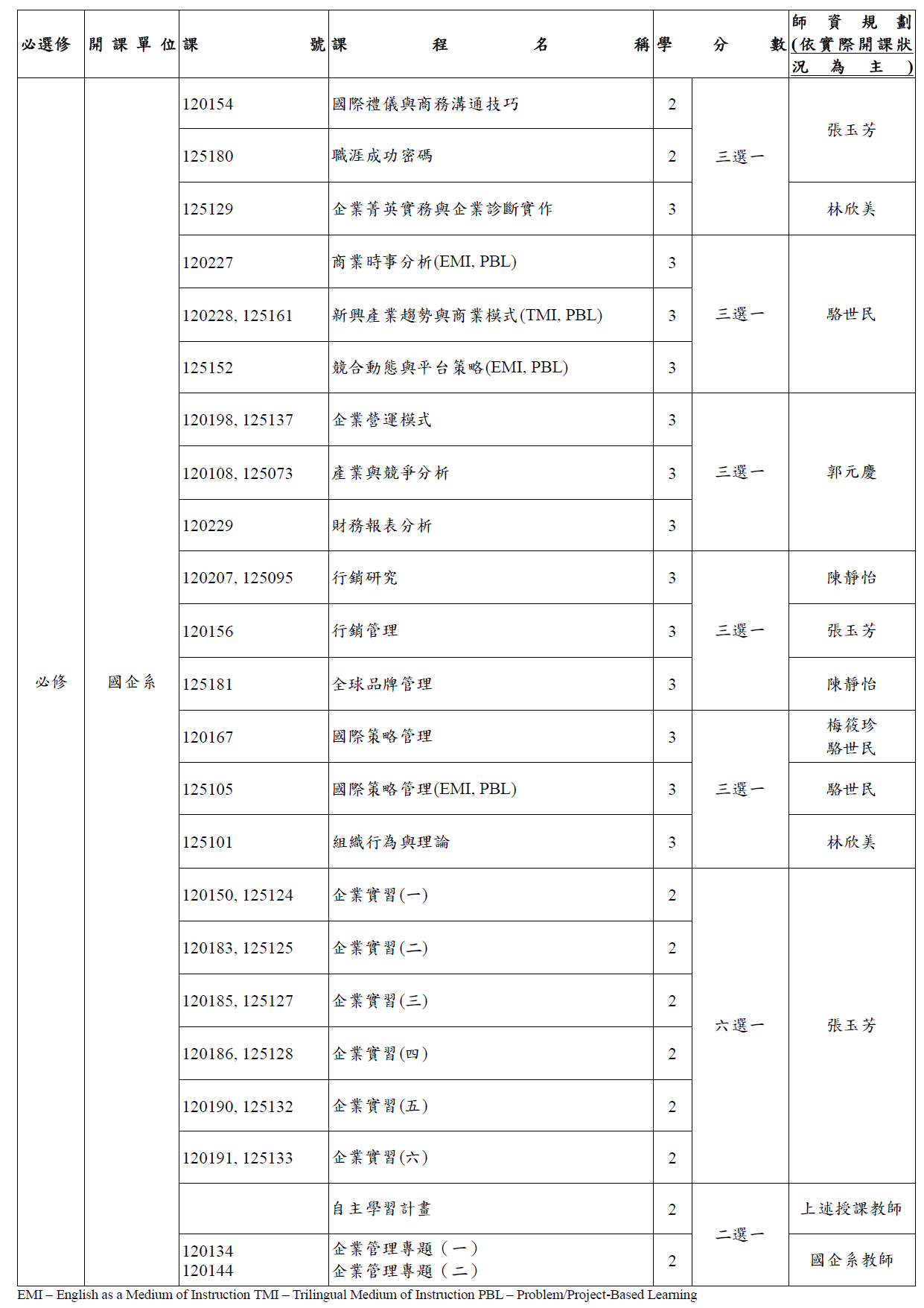 國企系共構學分學程規劃書 國際企業產品經理 1130226修