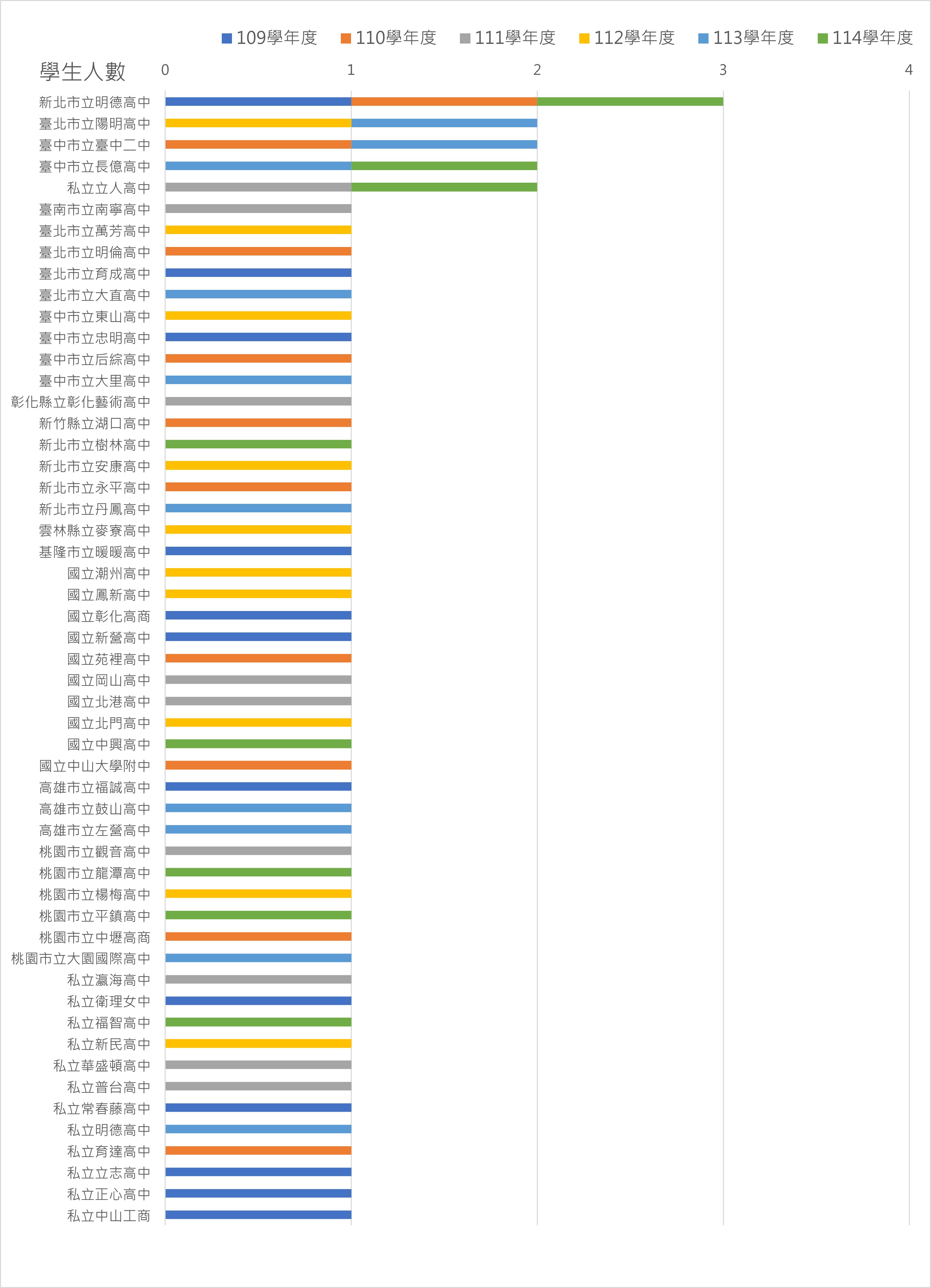 繁星入學高中分佈109 114