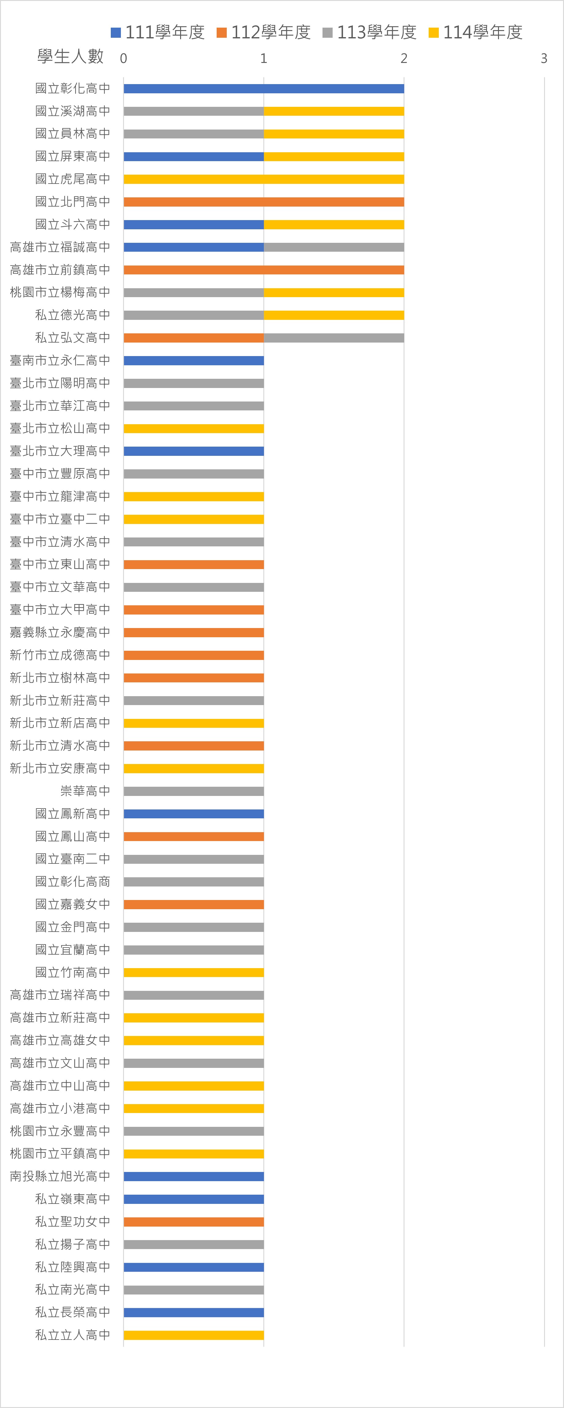 分科測驗分佈111 114