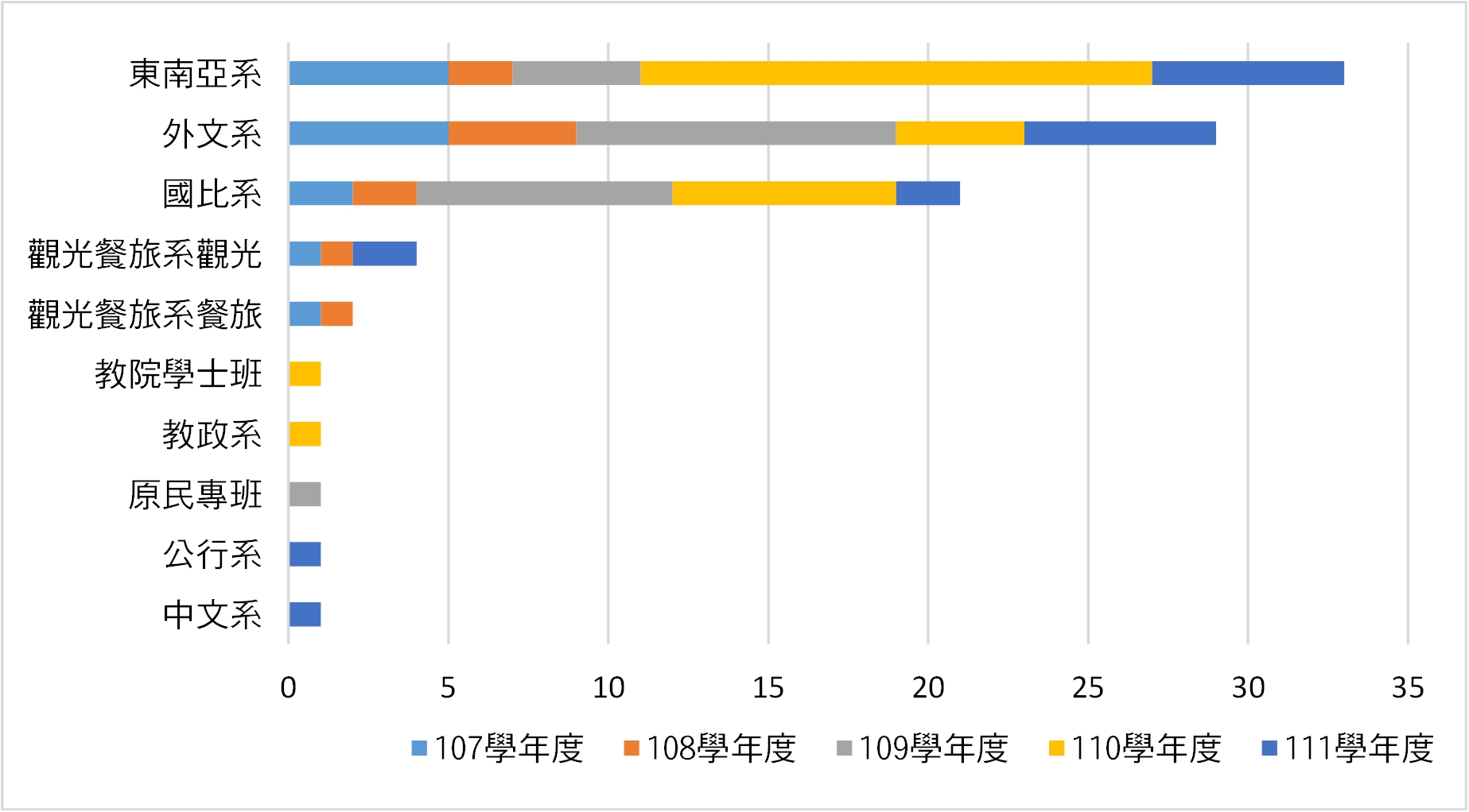 輔系來源