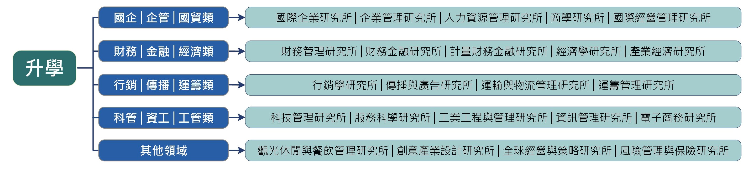 國企系職涯規畫 升學