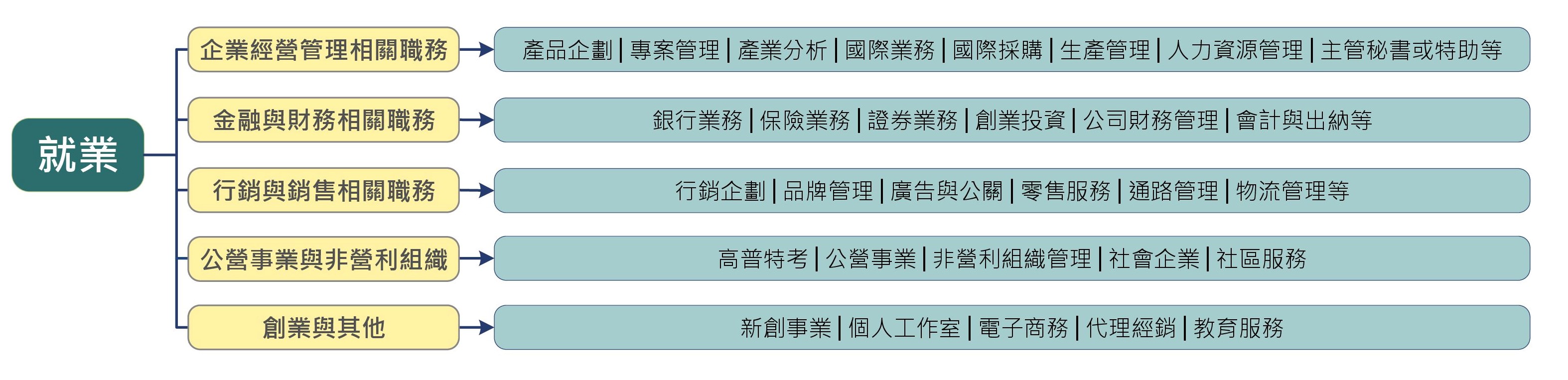 國企系職涯規畫 就業
